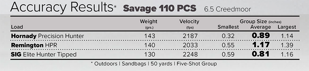 Savage 110 PCS Accuracy Results chart with Hornady, Remington and SIG Sauer 6.5 Creedmoor ammunition.