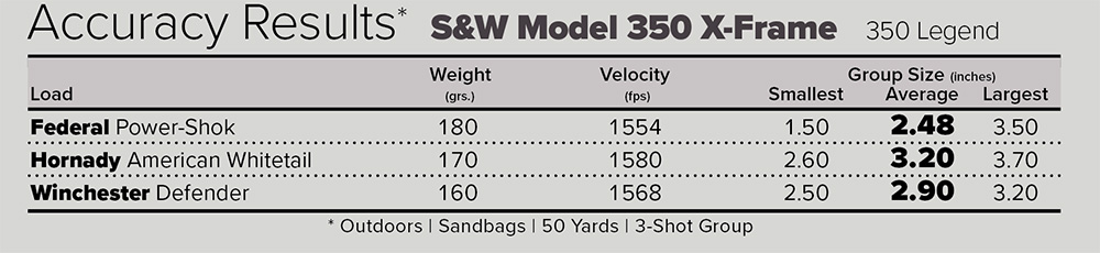 Smith & Wesson Model 350 X-Frame accuracy results chart with three different loads of factory ammunition.