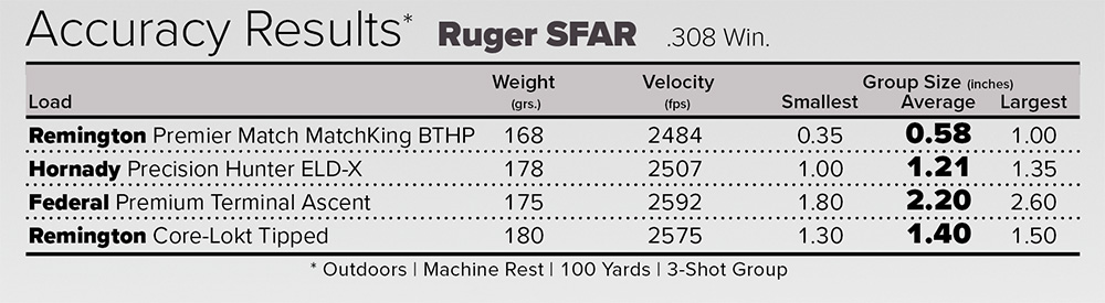 Ruger SFAR .308 Winchester autoloading rifle accuracy results chart.