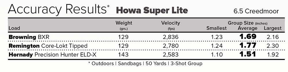 Howa Super Lite 6.5 Creedmoor rifle accuracy results with three factory ammunition loads.