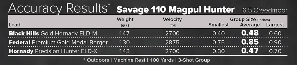 Savage 110 Magpul Hunter Accuracy Results