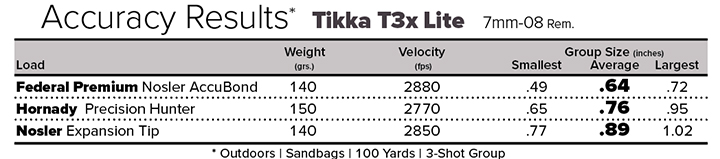 Tikka T3x Lite Accuracy Results Chart