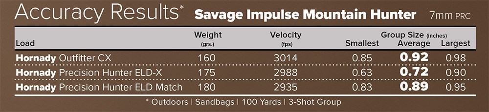 Accuracy Results chart for Savage Impulse Mountain Hunter chambered in 7mm PRC using three Hornady factory ammunition loads.