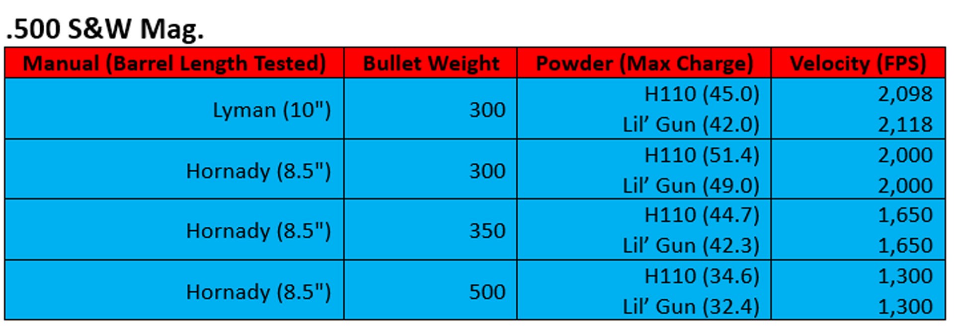 500 S&W Table