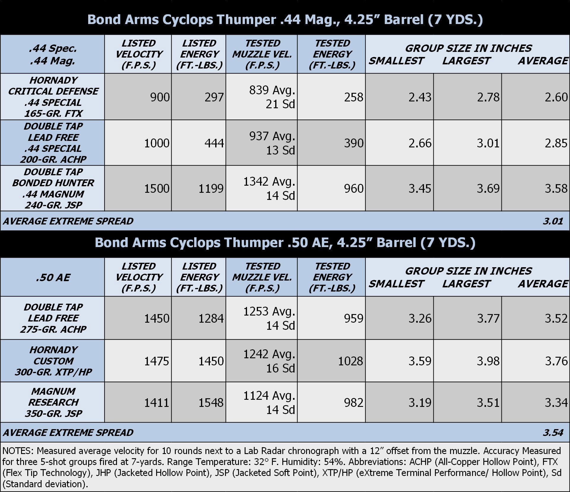 Bond Arms Cyclops Thumper Range Results