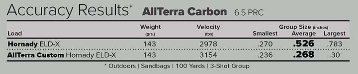 AllTerra Carbon Rifle Accuracy Results Table