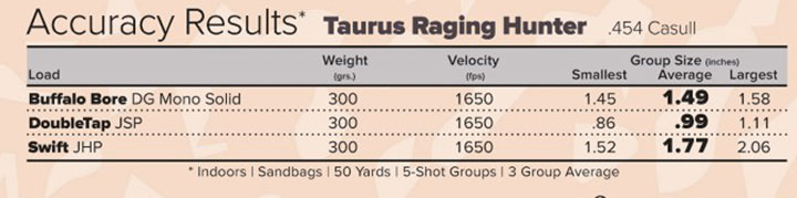 Accuracy results for the Raging Hunter in .454 Casull