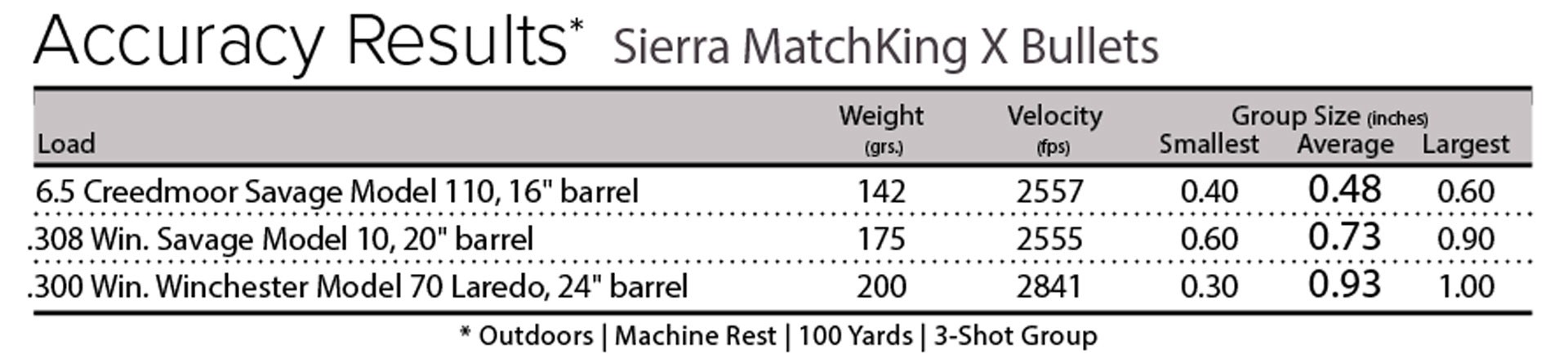 Sierra MatchKing X Accuracy Table