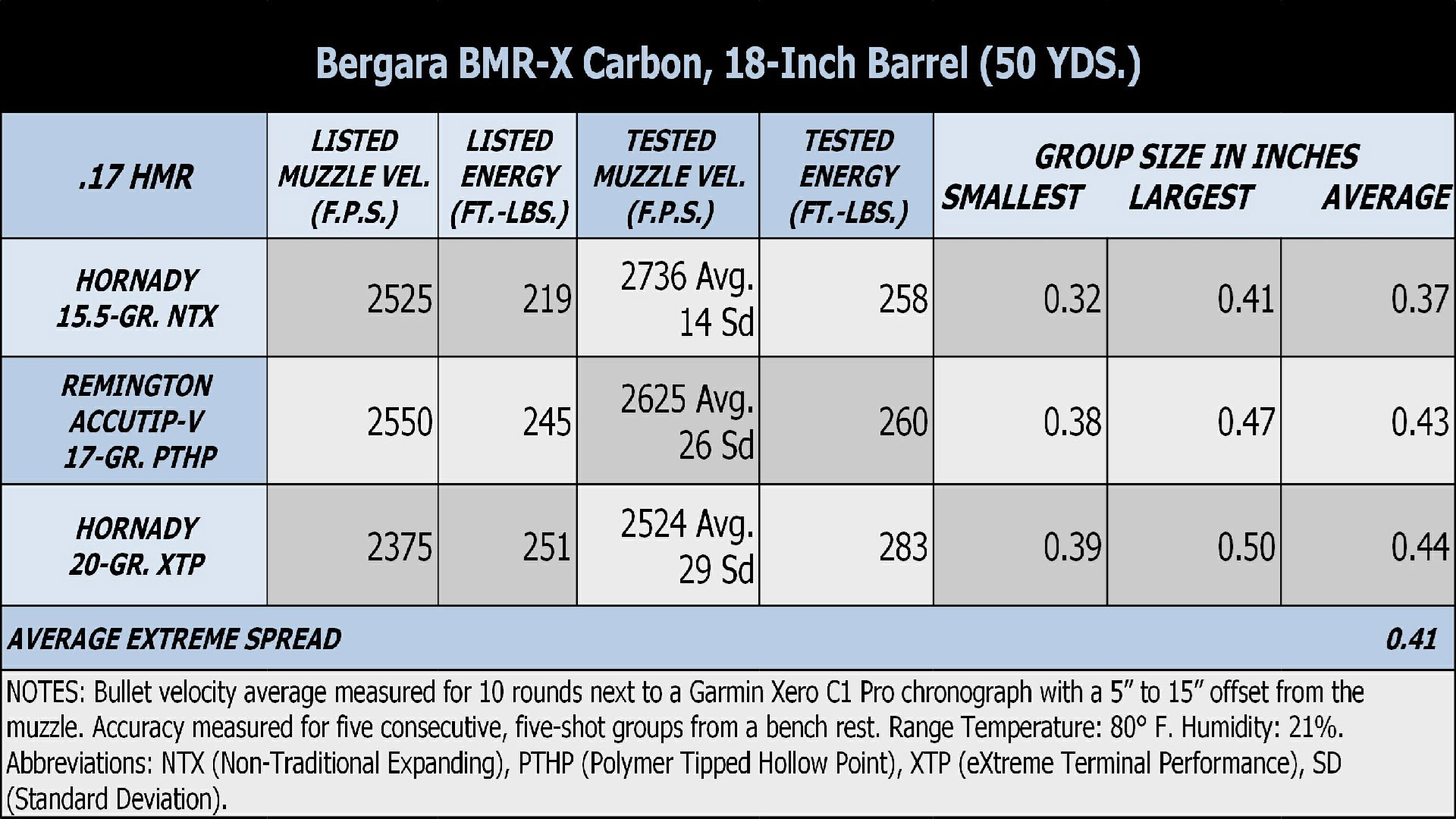 BMR X Results