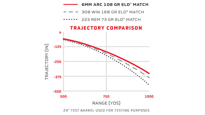 Hornady 6mm ARC trajectory comparison