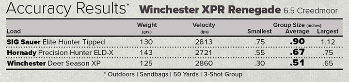 Winchester XPR Renegade Long Range SR Accuracy Results Table
