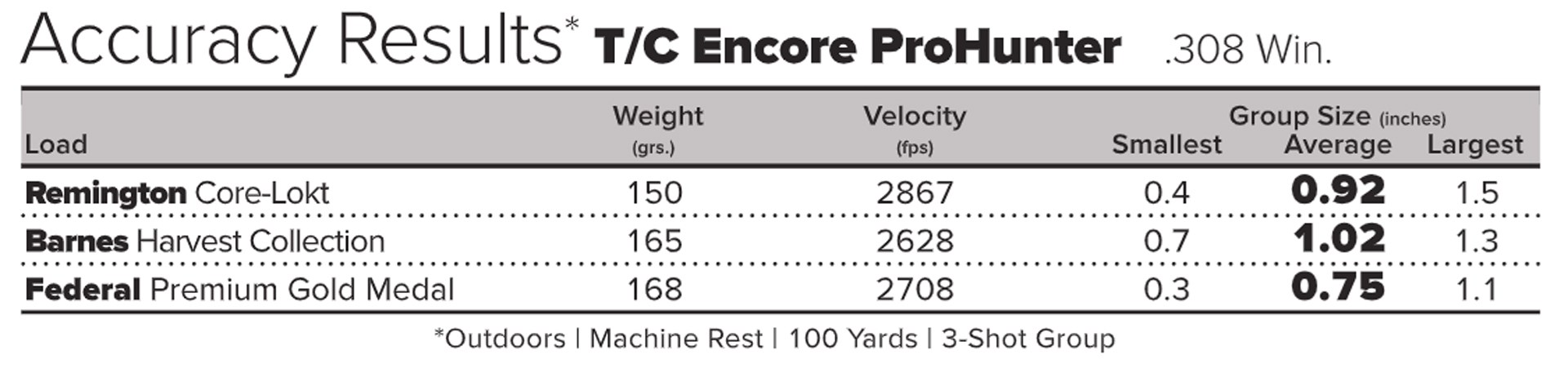 TC Encore ProHunter Ballistic chart