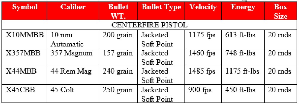 Winchester Big Bore handgun ammunition offerings chart.