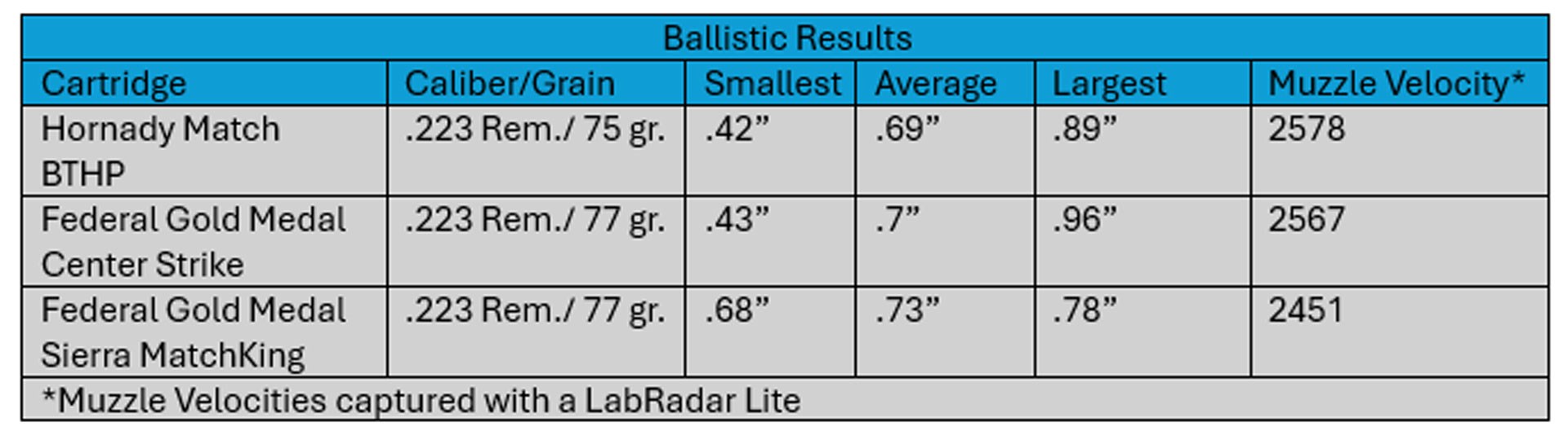 Ballistic results