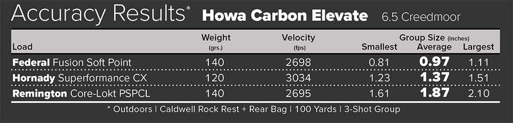 Howa Carbon Elevate bolt action rifle accuracy result chart.