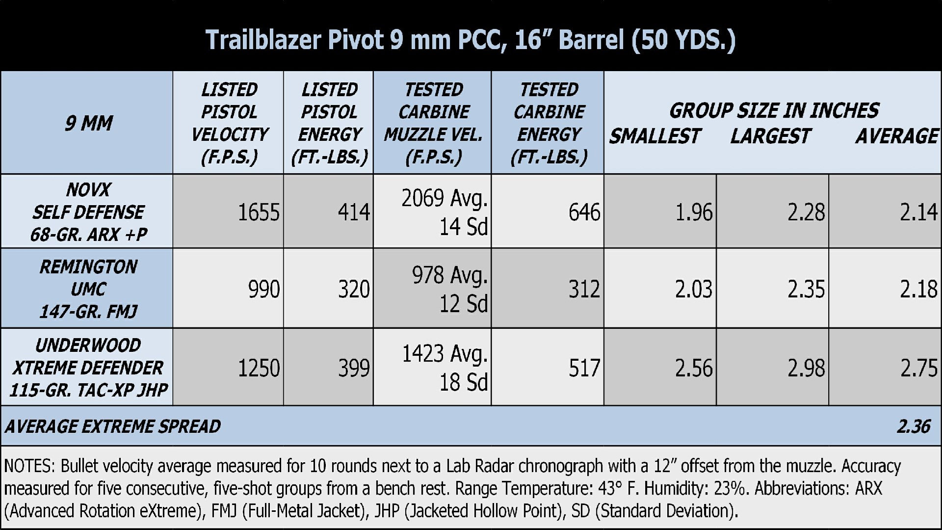 9mm TPB Performance