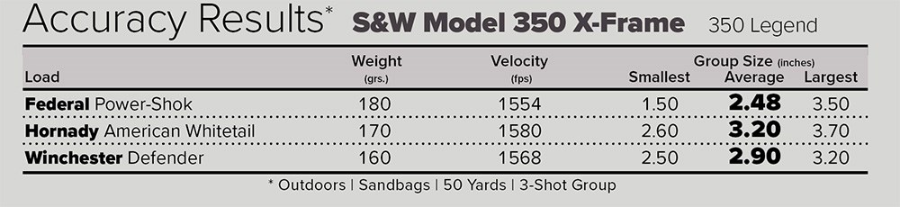 Smith & Wesson Model 350 X-Frame accuracy results chart with three different loads of factory ammunition.