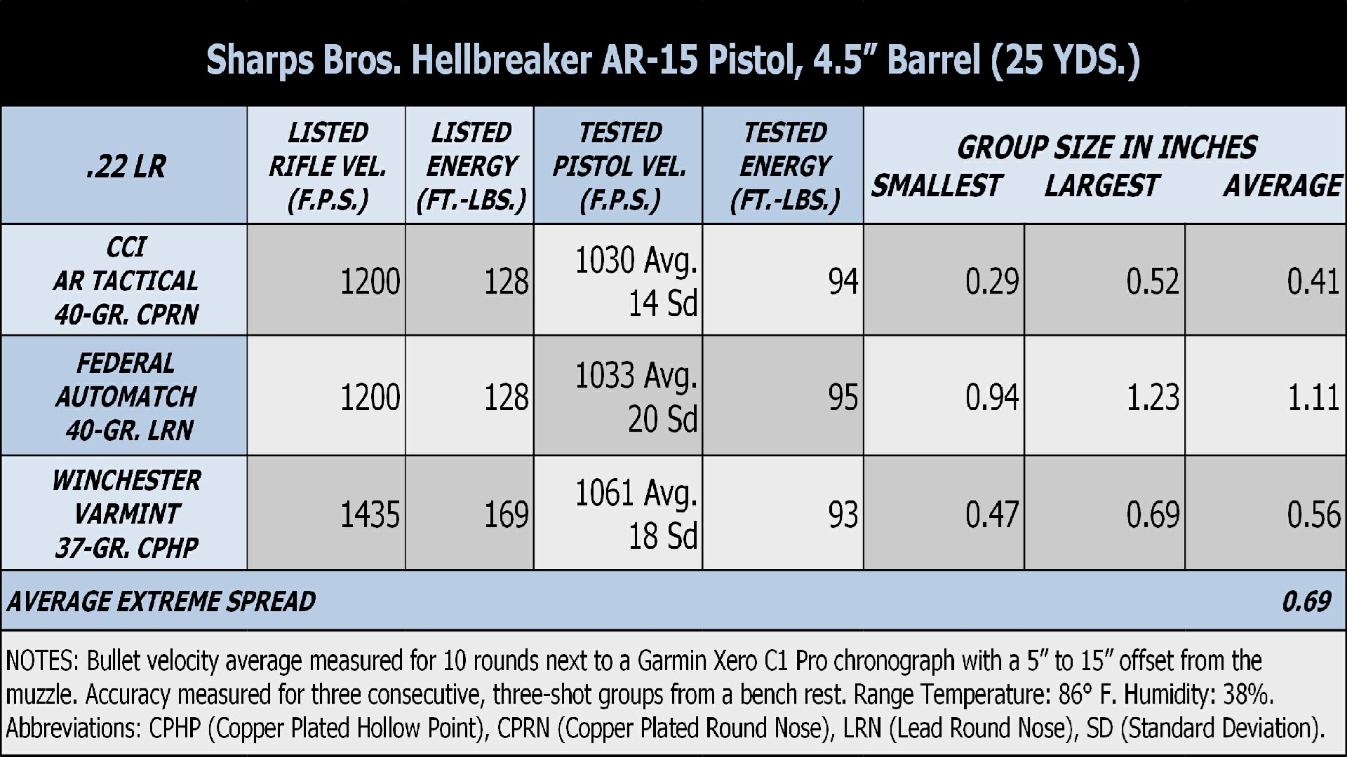 Accuracy Results