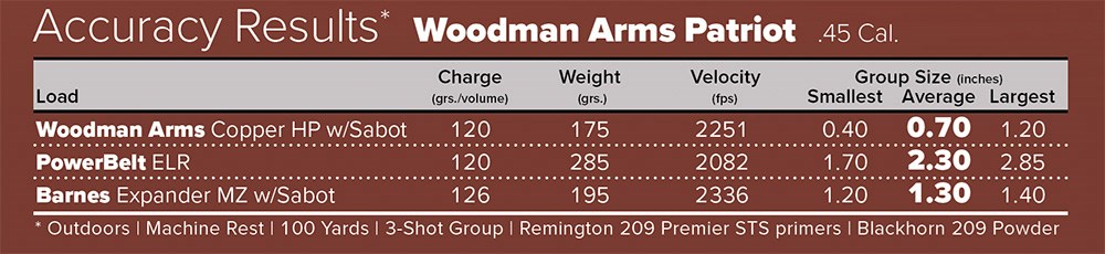 Woodman Arms Patriot muzzleloader accuracy results chart.