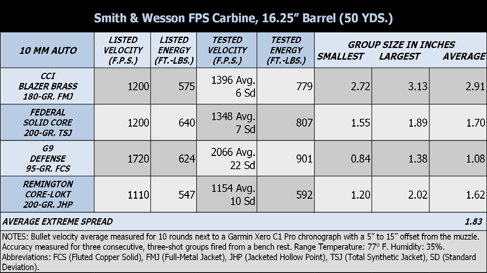 FPS Carbine Performance results
