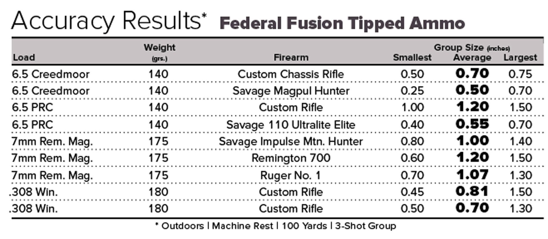 Federal Fusion Tipped Ballistic Table