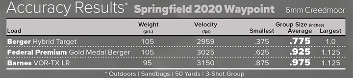 Springfield Model 2020 Waypoint Accuracy Results Table