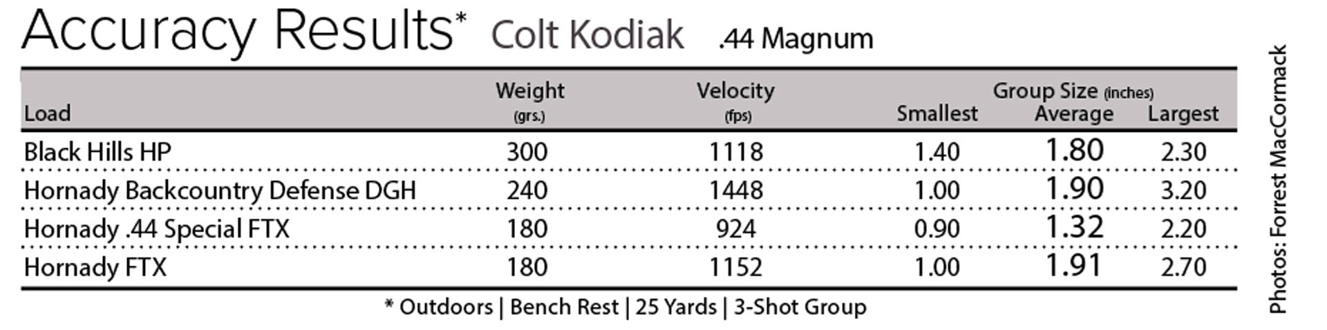 Colt Kodiak Accuracy Table