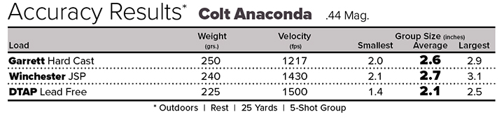 Colt Anaconda Accuracy Results Chart