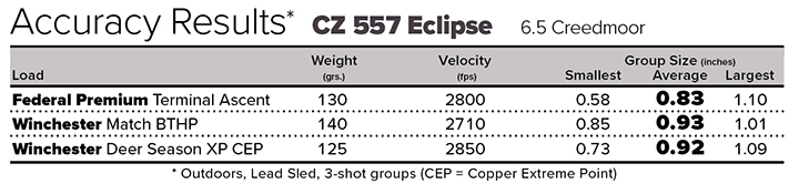 CZ 557 Eclipse Accuracy Results Chart