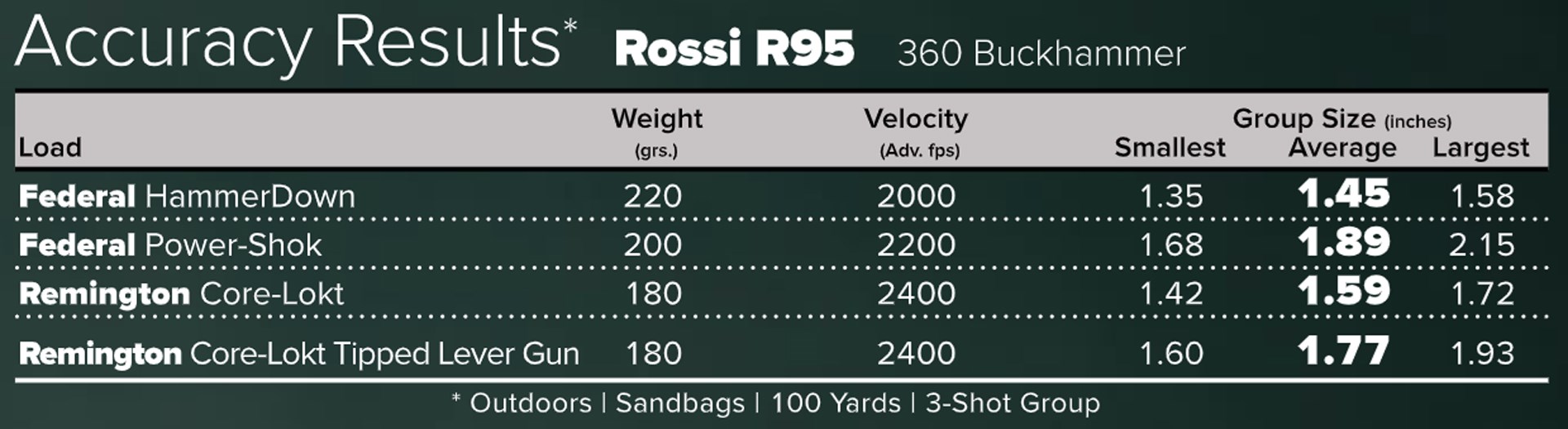 R95 Ballistics Table