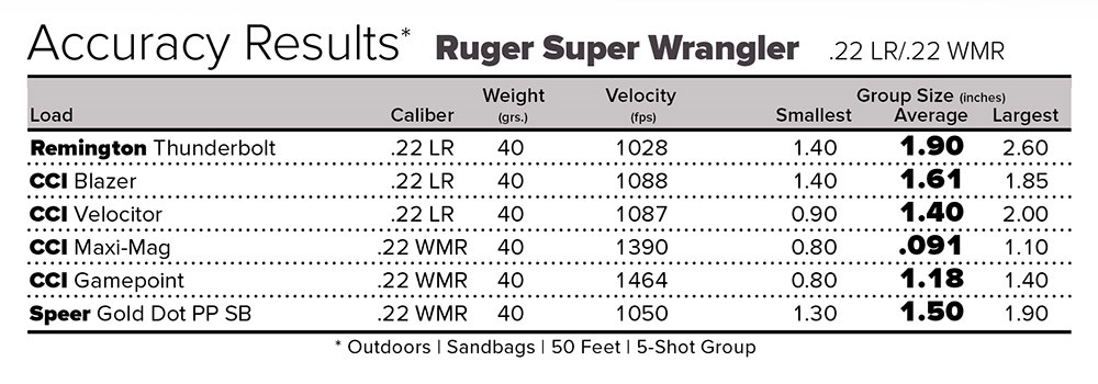 Ruger Super Wrangler accuracy results chart.