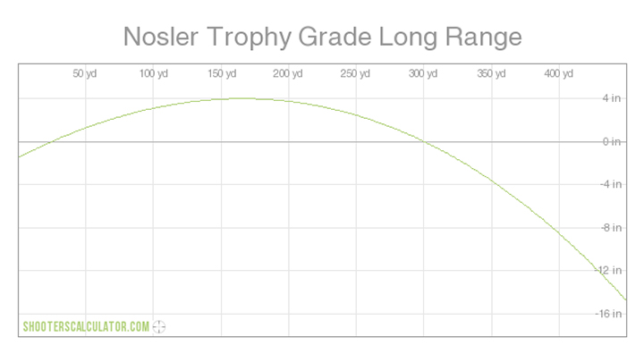 Nosler Trophy Grade Long Range Maximum Point Blank Range Chart