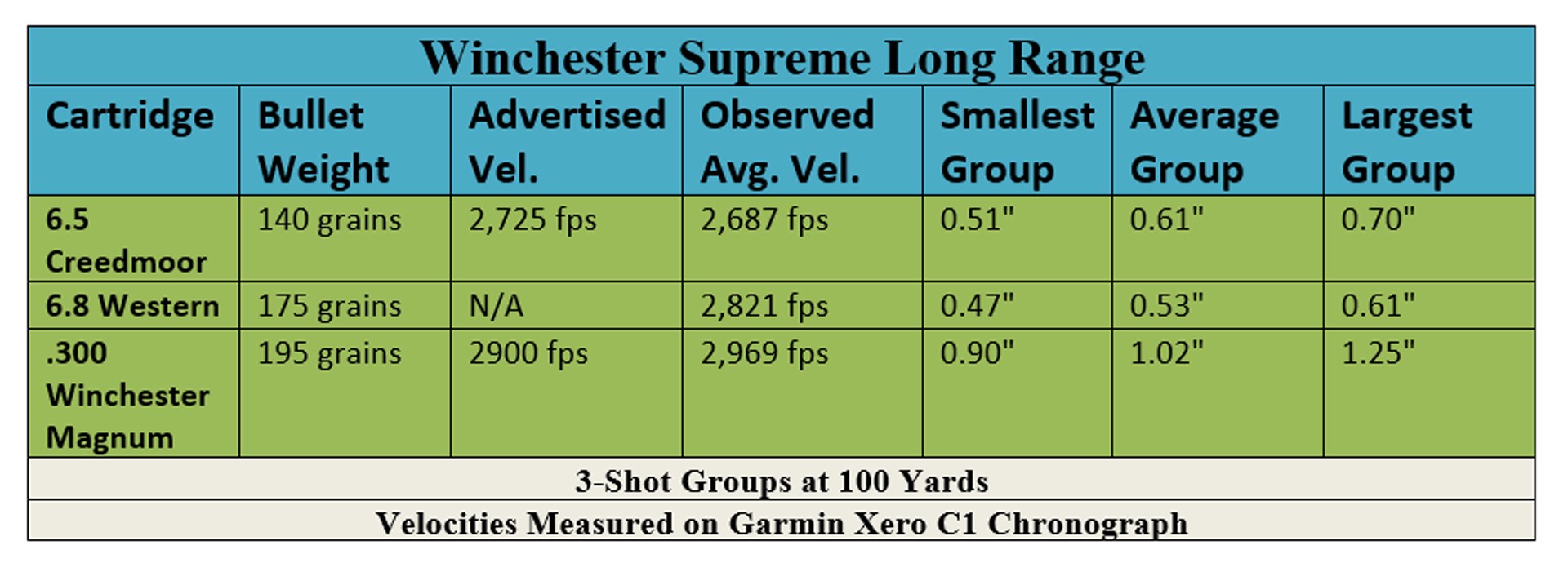 Winchester Supreme Long Range Ballistic Results
