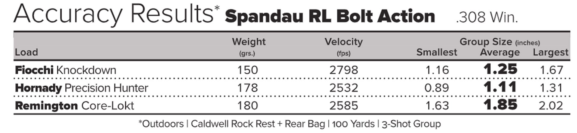 Spandau RL Accuracy Results