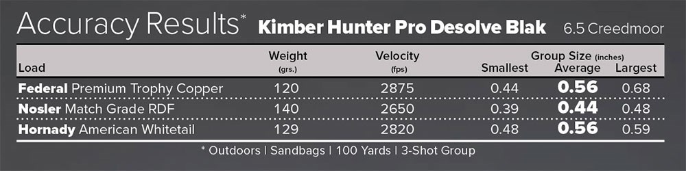Kimber Hunter Pro Desolve Blak Rifle Accuracy Results Chart