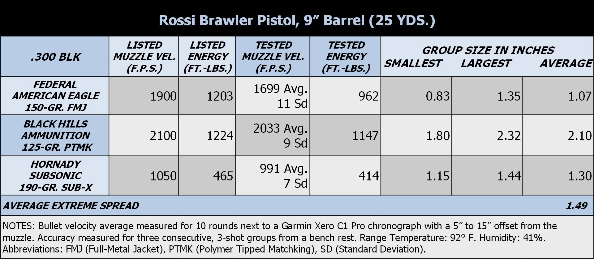 Ballistic Results