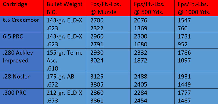 Ballistics Table Showing Ballistic Coefficients, and energies and velocities at muzzle, 500 and 1000 yards.