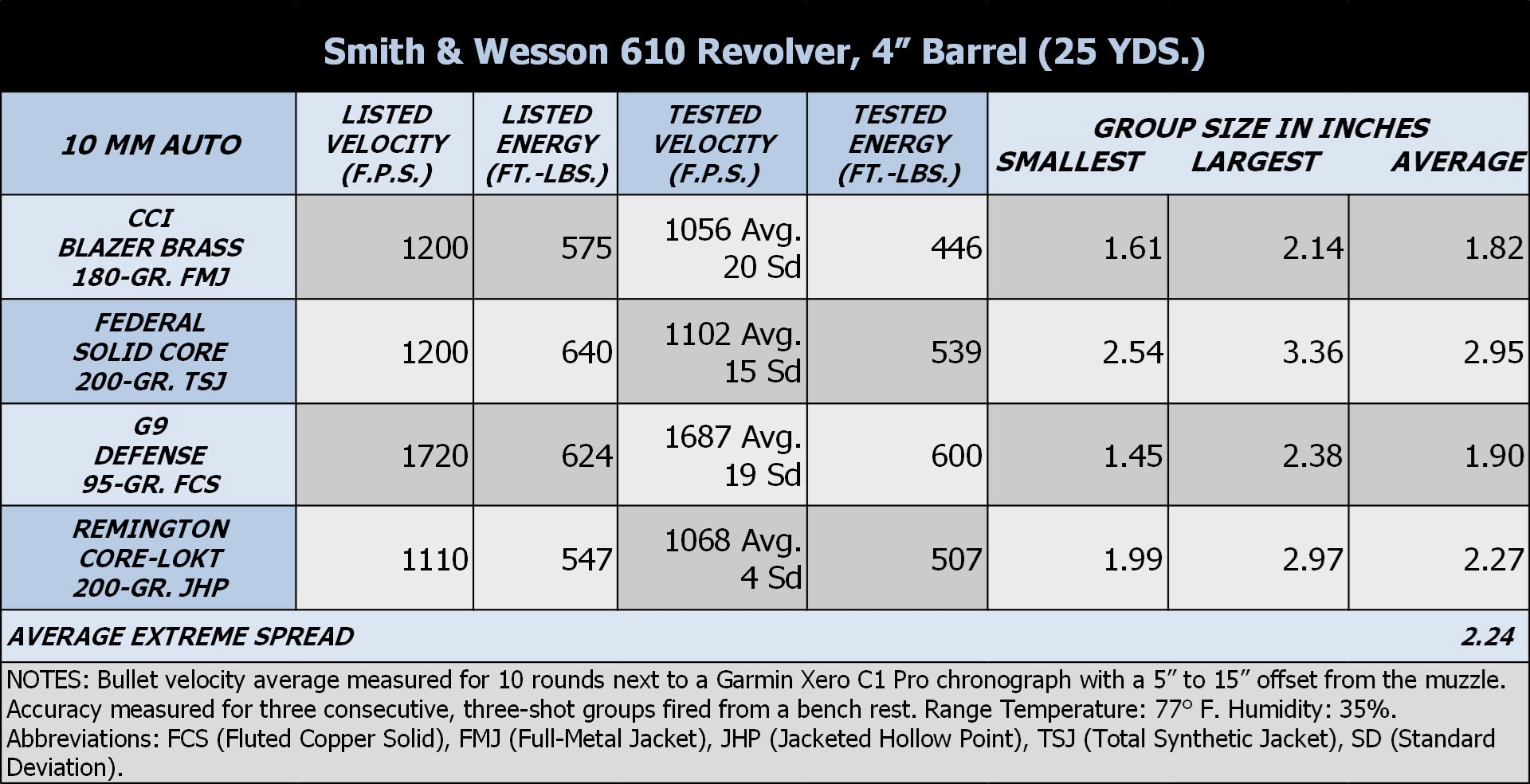 Revolver ballistic results