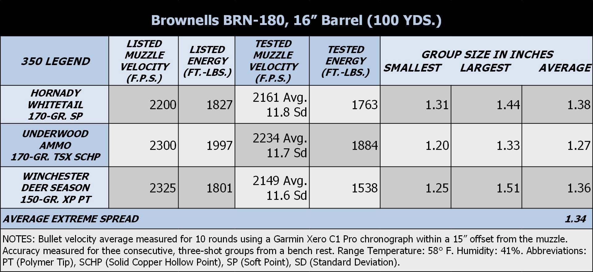 BRN 180 350 Legend Ballistic results