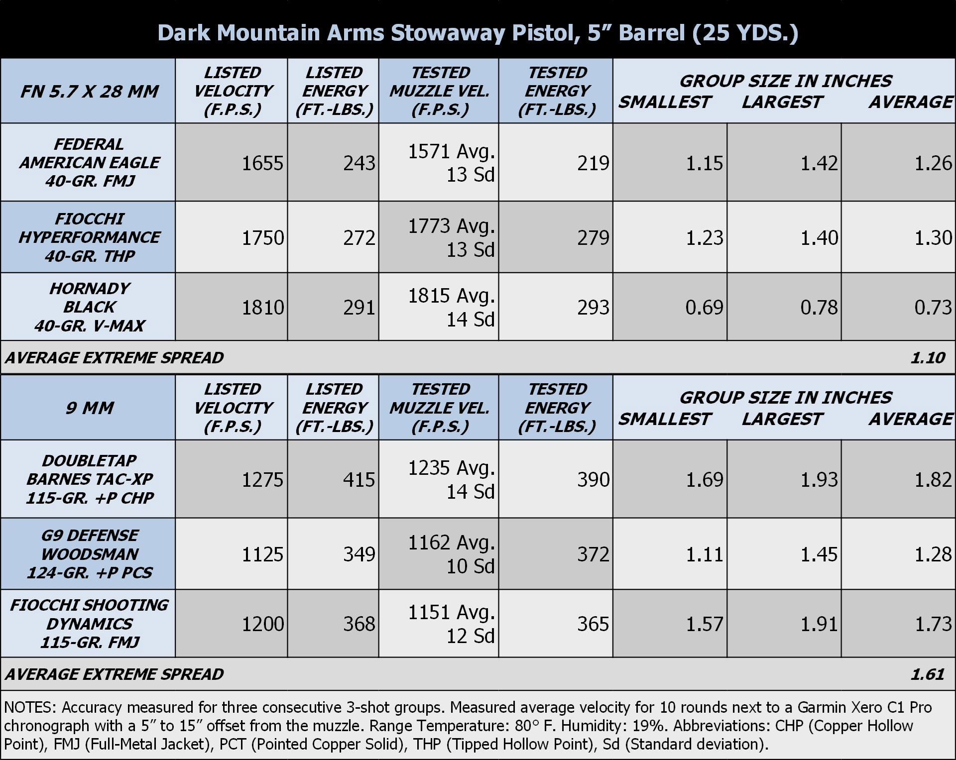 Shooting Results