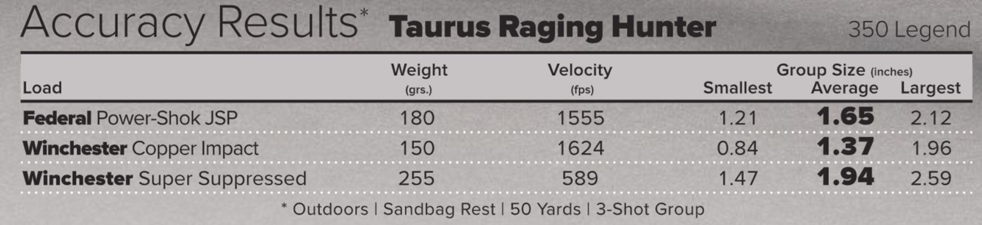 Accuracy Table