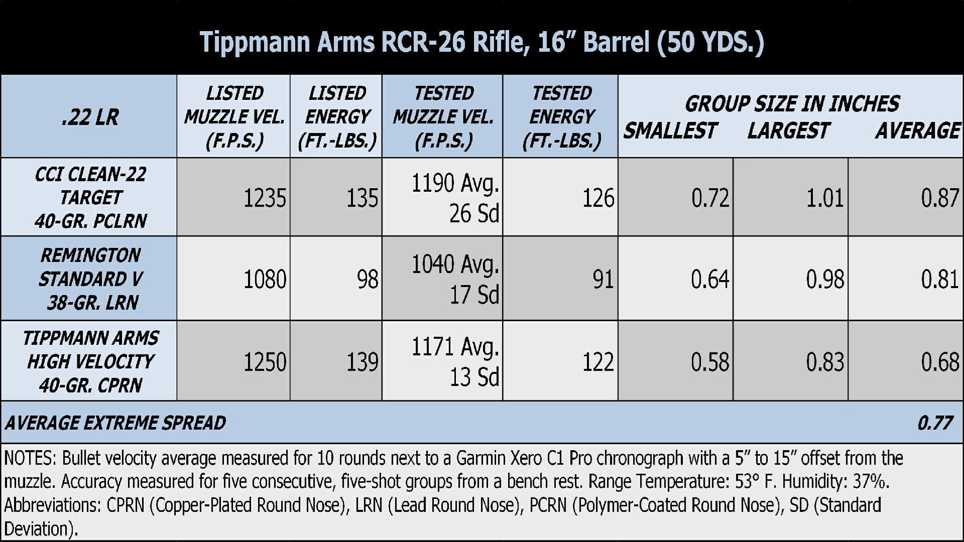 Ballistic results