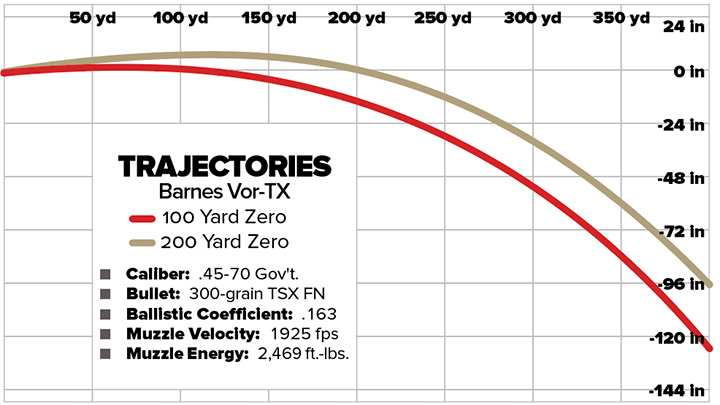 Barnes Vor-Tx 300-grain .45-70 Government Trajectories for 100 and 300 Yard Zero