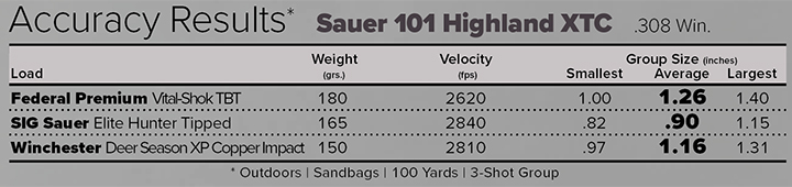 Sauer 101 Highland XTC Accuracy Results Chart
