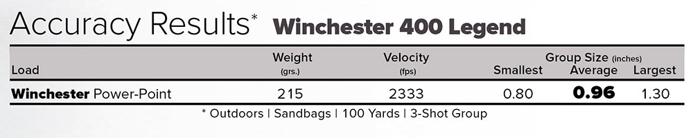 Winchester Power-Point 400 Legend ammunition accuracy results chart.
