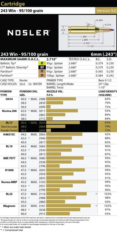 Nosler .243 Win. Ballistics