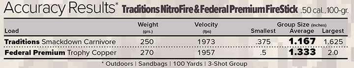 Traditions NitroFire and Federal Premium FireStick Accuracy Results Table