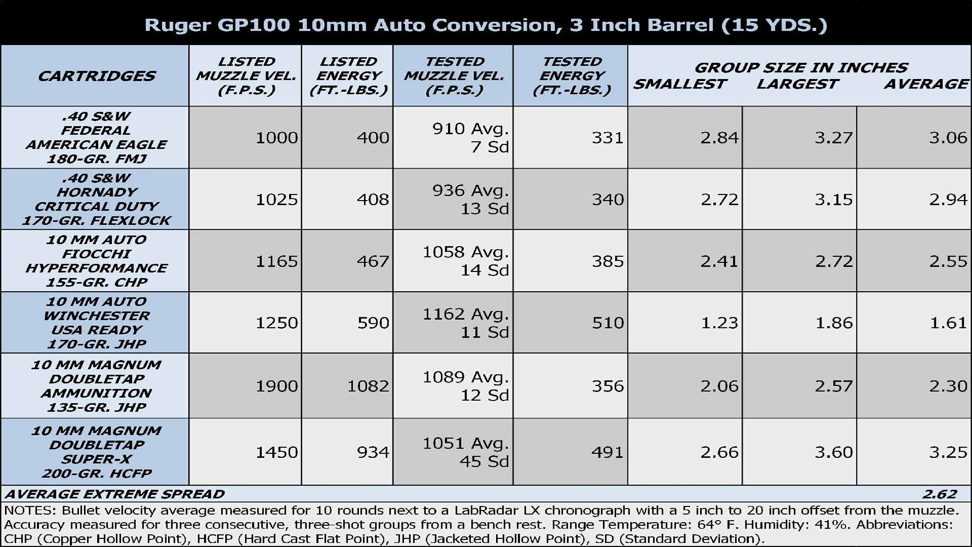 Ruger GP100 Accuracy results