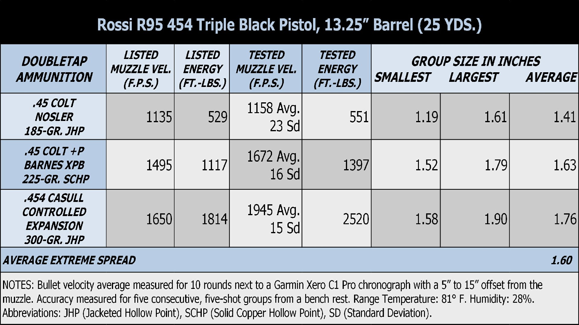 Ballistic Results