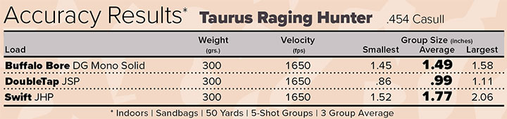 Taurus Raging Hunter in .454 Casull Accuracy Results Chart